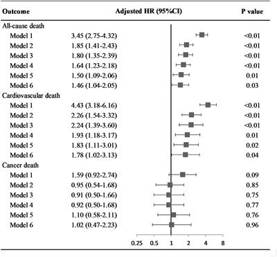 The impact of modifiable health metrics on mortality for older adults with low cognitive function